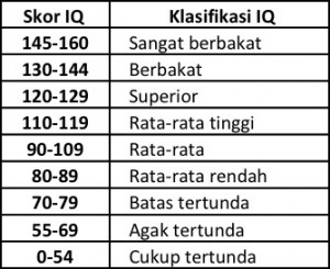 klasifikasi_skor_IQ